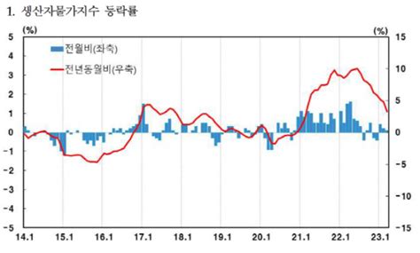 생산자물가 3개월 연속 상승 안팎뉴스