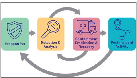 Boost Your Incident Response Plan With Tabletop Exercises