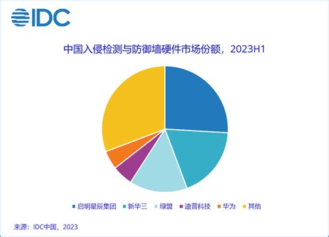 Idc：2023年第二季度中国it安全硬件市场整体收入约为416亿元人民币（约合59亿美元） 互联网数据资讯网 199it 中文