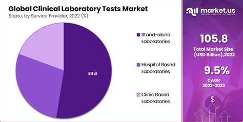 Clinical Laboratory Tests Market Size Share Cagr Of 95