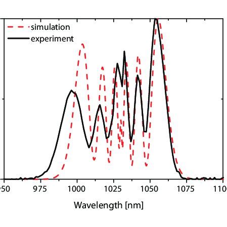 Spectrum Broadened By Self Phase Modulation In 6 Cm Of Polarization