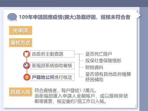 紓困40 》110年因應疫情擴大急難紓困實施計畫【202167 開始申請！ 2021630 申請截止！】》台灣優惠券大全》省錢大作戰》