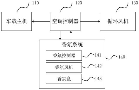 香氛控制系统、方法、可读存储介质及车辆与流程