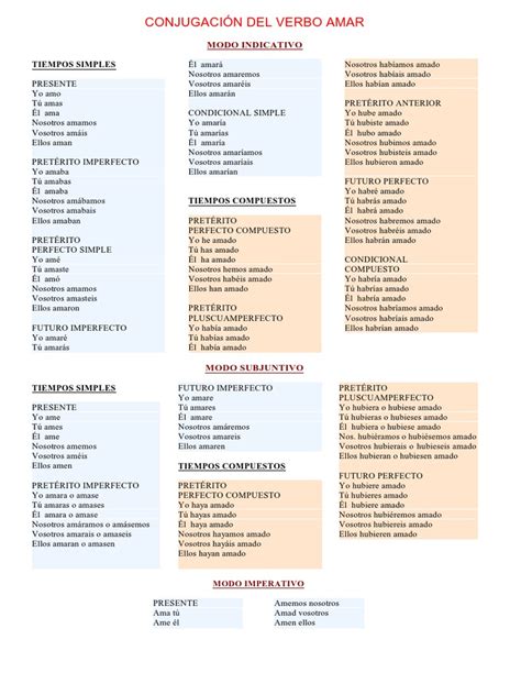 Conjugación del verbo amar | PDF