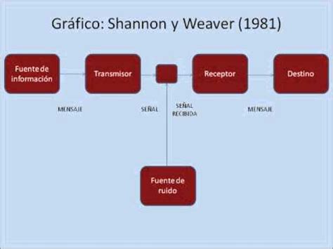 Descubre La Teor A De Shannon Y Weaver La Clave Para Una Comunicaci N