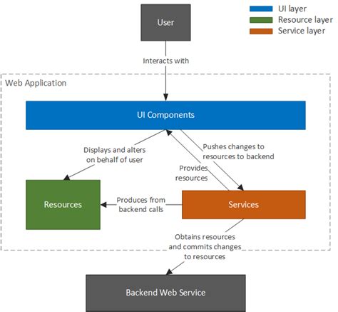 Developing A Web Application Using Angular Part 2 Laptrinhx