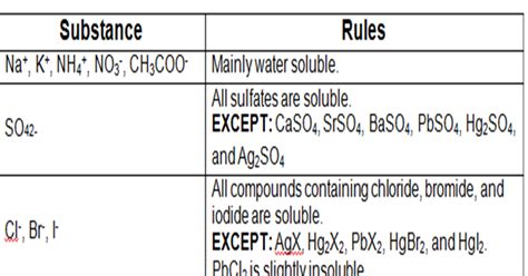 Solubility Rules Ionic Compounds