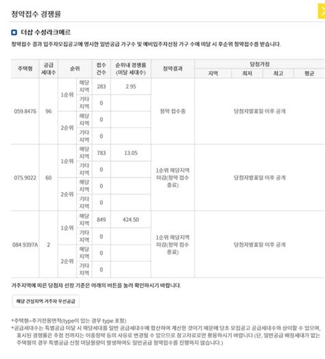 대구 ‘더샵 수성라크에르도 통했다평균 121대 1 마감