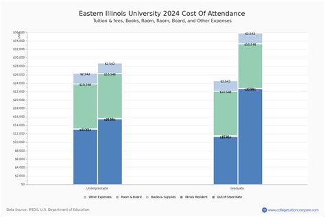 EIU - Tuition & Fees, Net Price