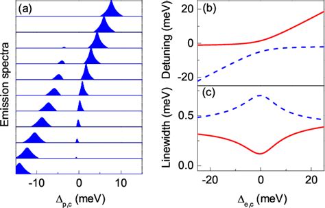 Figure 1 From Enhancing Coherent Light Matter Interactions Through