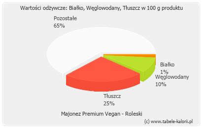 Ile Kcal Ma Majonez Premium Vegan Roleski Tabele Kalorii