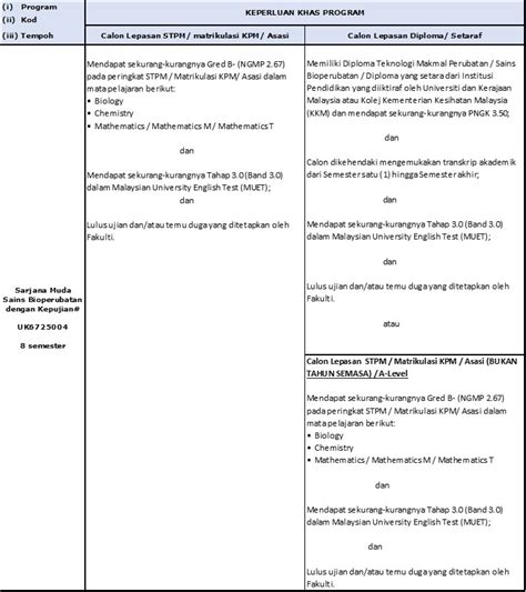 Syarat Kemasukan Sarjanamuda Sains Bioperubatan Dengan Kepujian