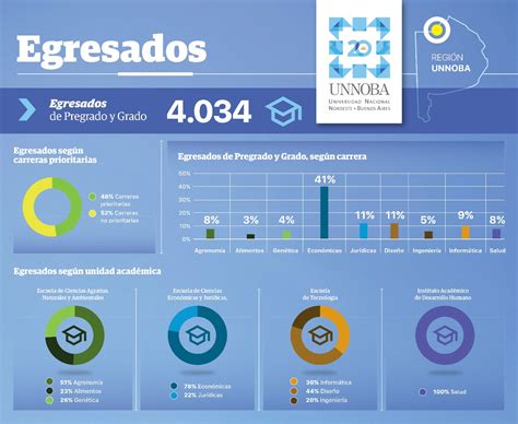 La Unnoba Consolida Su Matr Cula Y Crece El Inter S Por Las Carreras