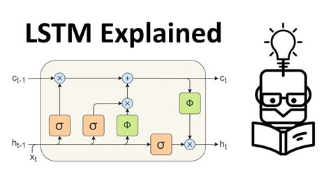 Long Short Term Memory Lstm Equations Explained Youtube