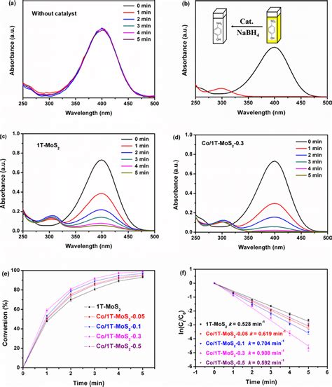 A Time Dependent UVvis Spectra In The Reduction Of 4 NP Without