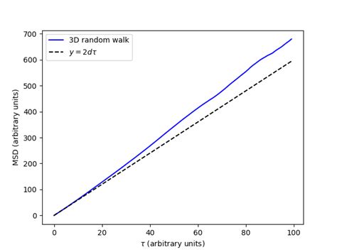 Mean Squared Displacement Mdanalysis Analysis Msd