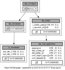 object model diagram dmmisc miscellaneous documentum information