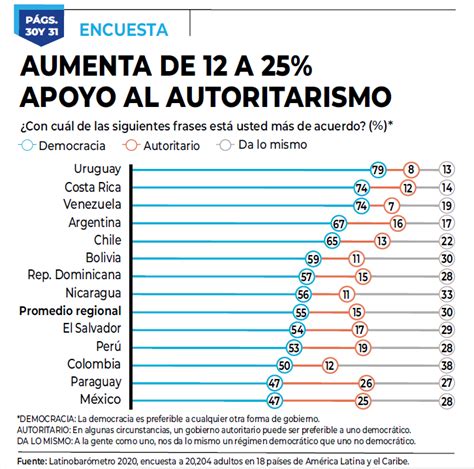 Post Los Mexicanos Preferimos El Populismo Autoritarismo