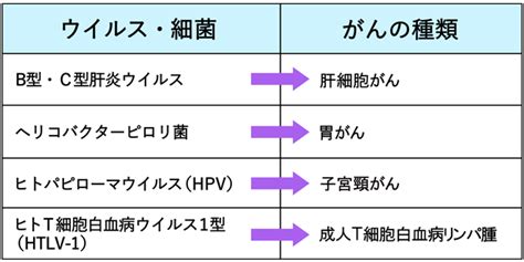 科学的根拠に基づくがん予防： 国立がん研究センター がん情報サービス 一般の方へ