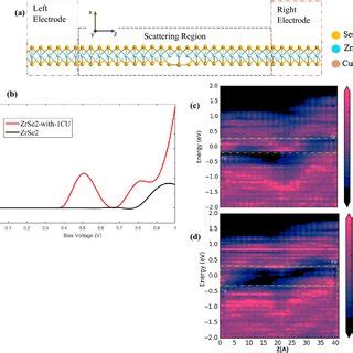 A Front And Side View Of The Optimized Structure Of Zrse Monolayer