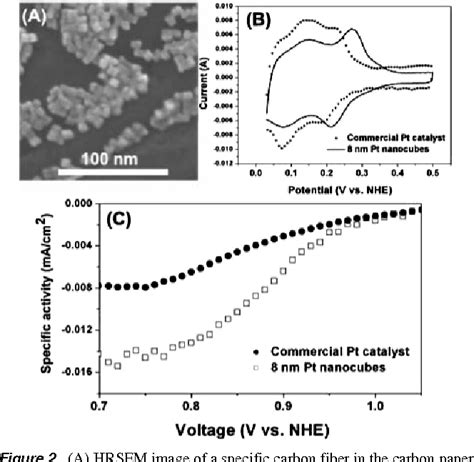 Figure From Synthesis Of Monodisperse Pt Nanocubes And Their Enhanced