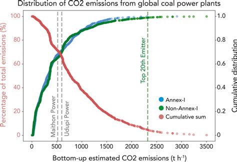 Distribution Of Global Coal Fired Power Plants By Co2 Emissions Using