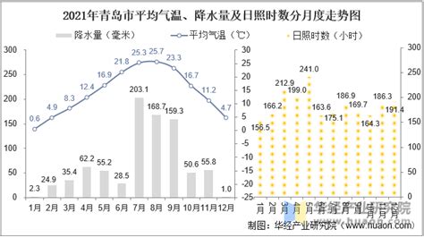 2021年山东省各城市气候统计：平均气温、降水量及日照时数 华经情报网 华经产业研究院