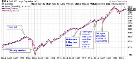 My View Of The S P November Edition Technical Analysis