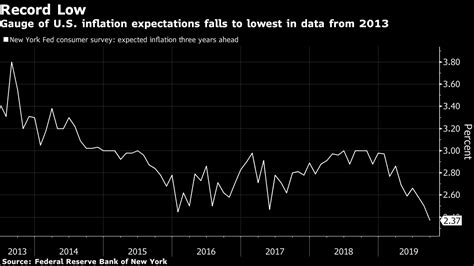 U S Inflation Expectations Slip To Record Low In Fed Survey