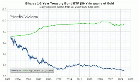 US Treasury Bonds 1-3 Year