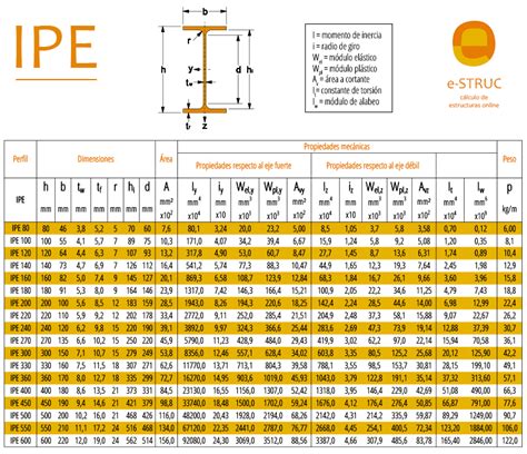 Tablas de perfiles de acero qué datos aportan e STRUC