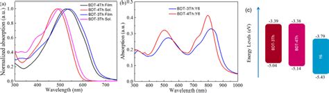 Uv Vis Absorption Spectra Of Bdt 3th And Bdt 4th In Thin Film And In