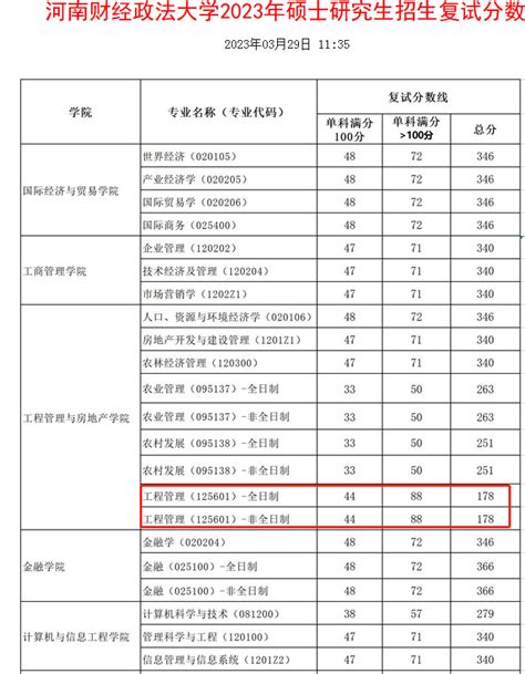 河南财经政法大学2023年mem复试分数线 复试分数线 Mem 工程管理硕士网