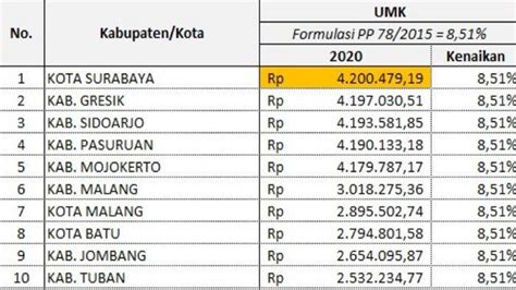 Begini Alur Dan Hitungan Besaran UMK Jatim 2021 Di Masa Pandemi Corona