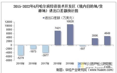 2022年6月哈尔滨经济技术开发区（境内目的地货源地）进出口总额及进出口差额统计分析华经情报网华经产业研究院