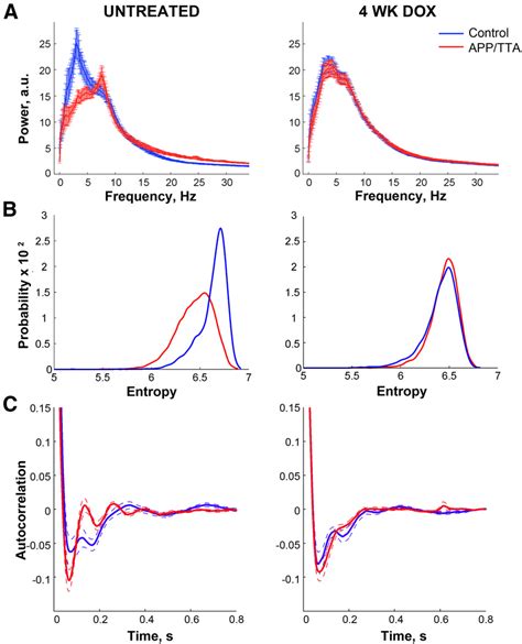 Transgene Suppression Normalizes The Power Spectrum Entropy And