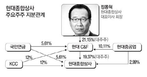 현대상사 현대重서 분리정몽혁체제로 매일경제