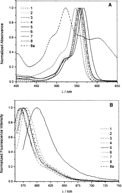 Normalized Absorption Spectra A And Fluorescence Emission Spectra B