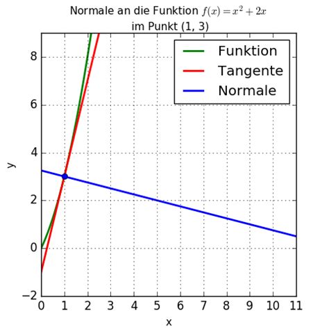 Normale Normalengleichung Mathematik Welt Der Bwl