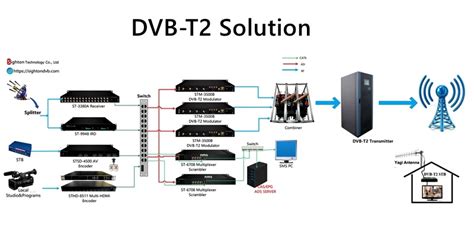 digital broadcast dvb t2 system