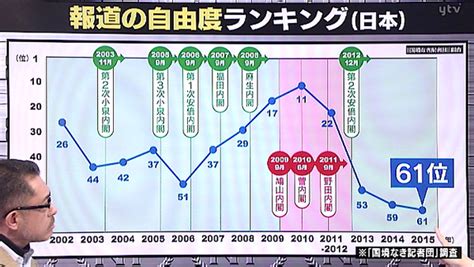 日本の「報道の自由度ランキング」が下がった理由が一目でわかる画像が話題にww Vipワイドガイド