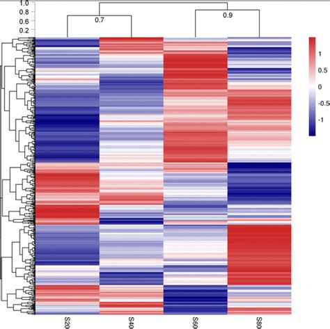 Heatmap Showing Hierarchical Clustering Of 532 Differentially Expressed Download Scientific