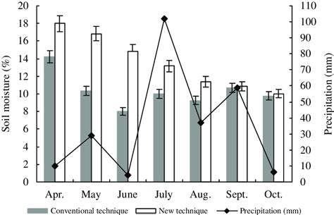 Variations In Volumetric Soil Moisture Content In The Planting Holes