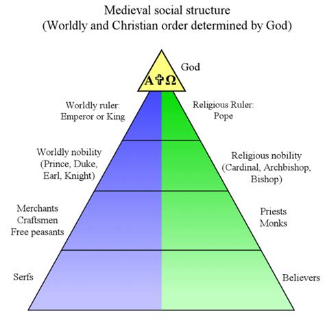 Typical Hierarchy Of Lutheran Church Chart