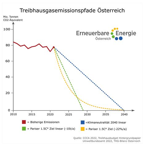 Österreichs Treibhausgas Bilanz 2021