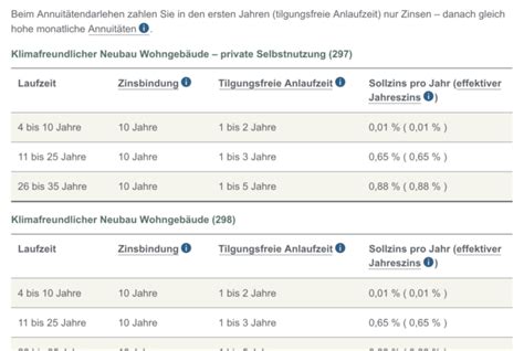 Zinssenkung Bei Kfw Klimafreundlicher Neubau Wohneigentum F R