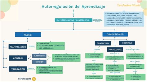 MAPA CONCEPTUAL Autorregulación del Aprendizaj