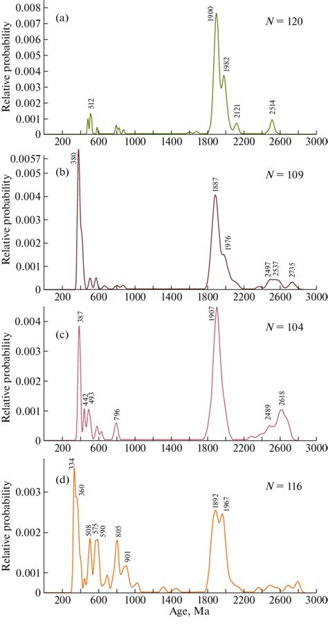 Relative U Pb Age Probability Curves For Detrital Zircons From