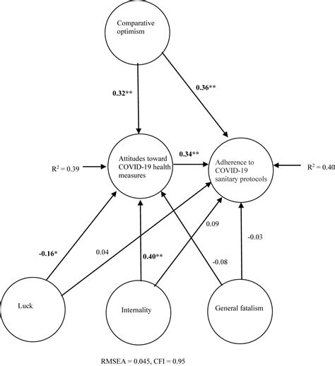 Frontiers Social Psychology Of Coronavirus Disease Do Fatalism