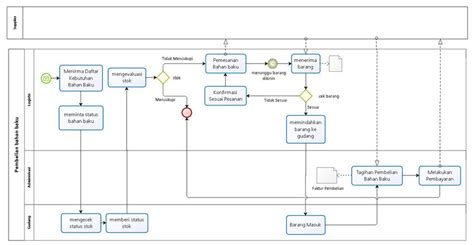 Gambar 2 Proses Produksi Yang Sedang Berjalan Download Scientific